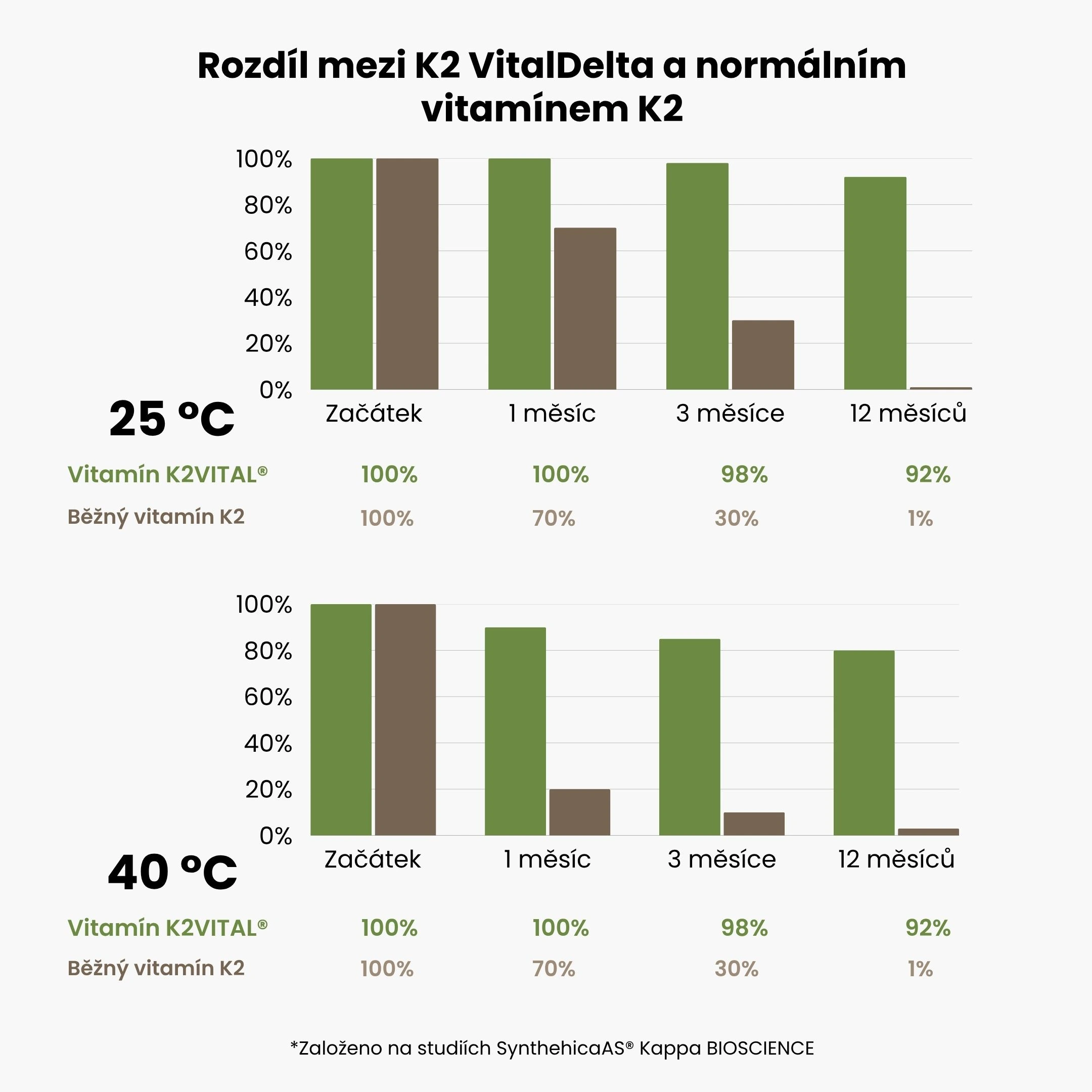 Rozdíl mezi K2 VitalDelta a normálním vitamínem K2