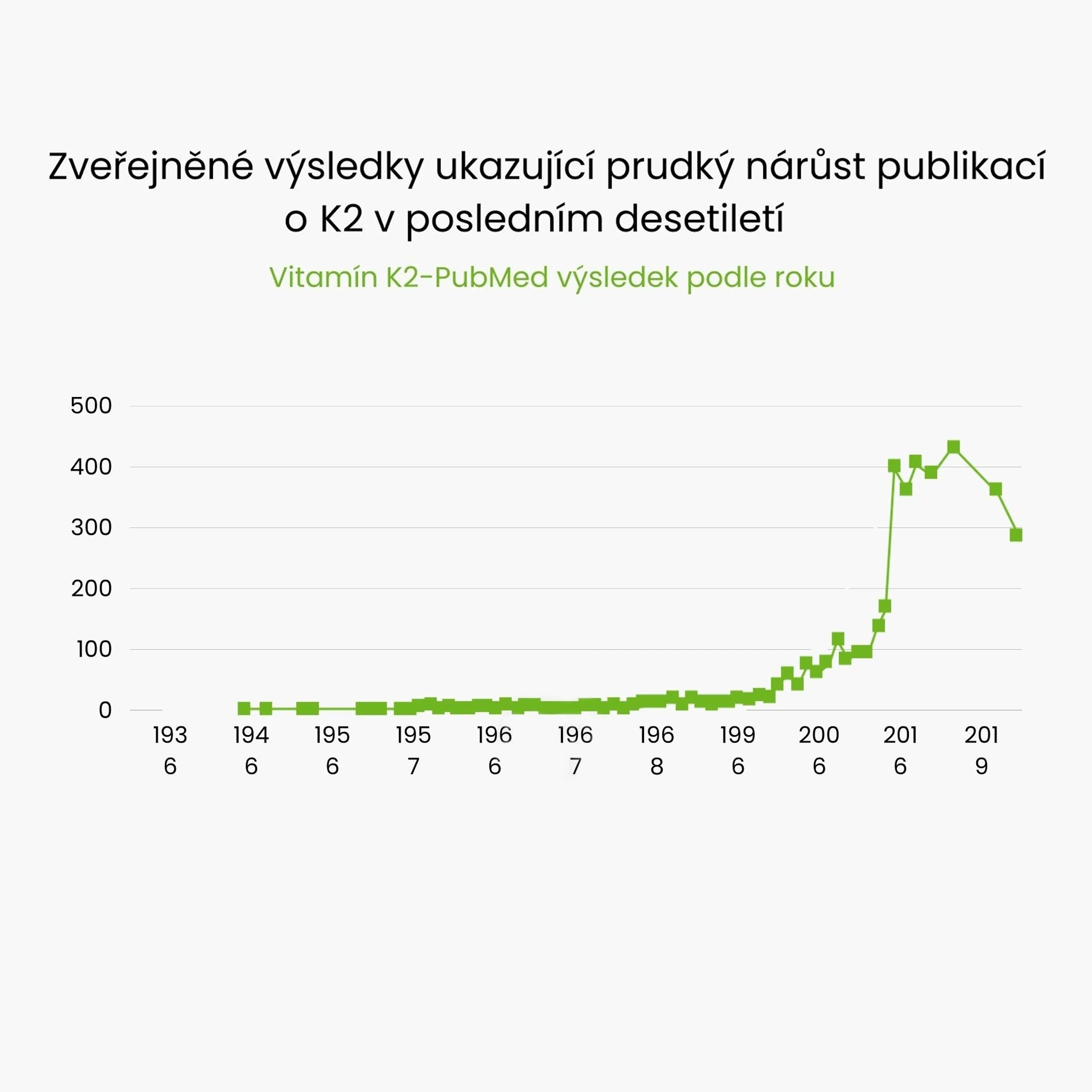 Zveřejněné výsledky ukazující prudký nárůst publikací o K2v posledním desetiletí Vitamín K2-PubMed výsledek podle roku