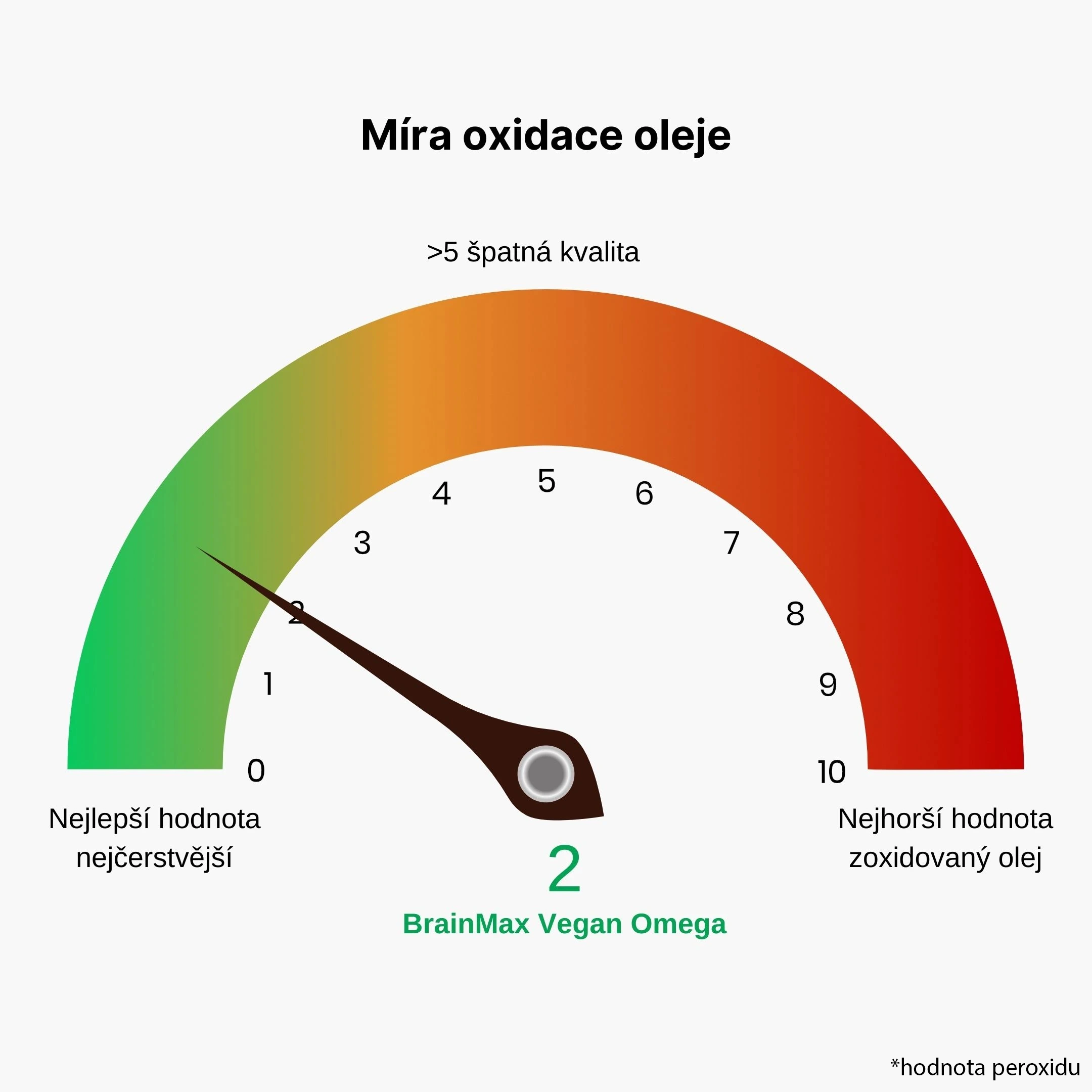 BraunMax Vegan Omega-3 – míra oxidace oleje infografika